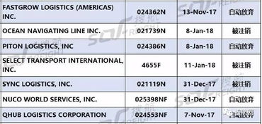 124家貨代資質(zhì)被美國FMC注銷,外貿(mào)和貨代企業(yè)需謹(jǐn)慎選擇合作伙伴