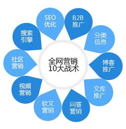 互聯(lián)網(wǎng)上面的十大網(wǎng)絡(luò)營銷方法,你會哪幾種